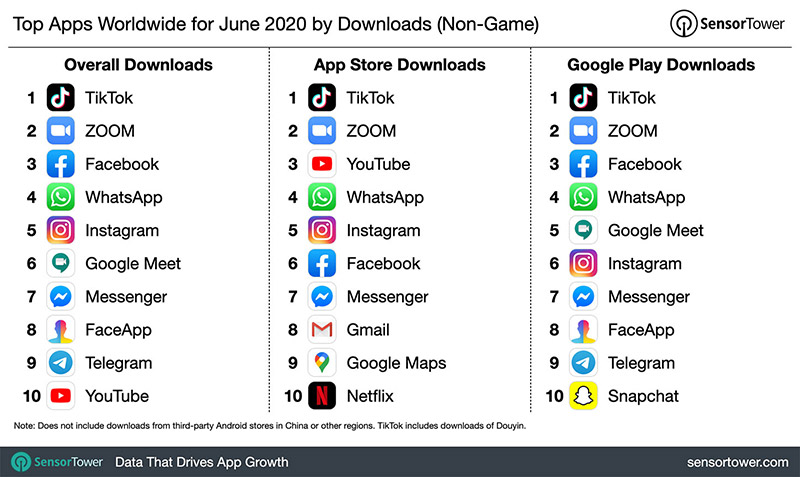 Top Apps Worldwide June 2020